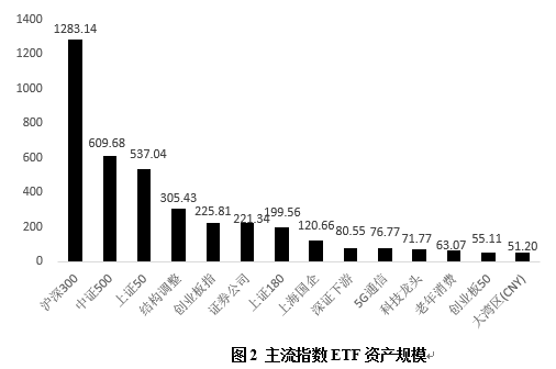 图2 指数基金规模