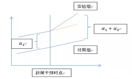 图1 双重差分模型图