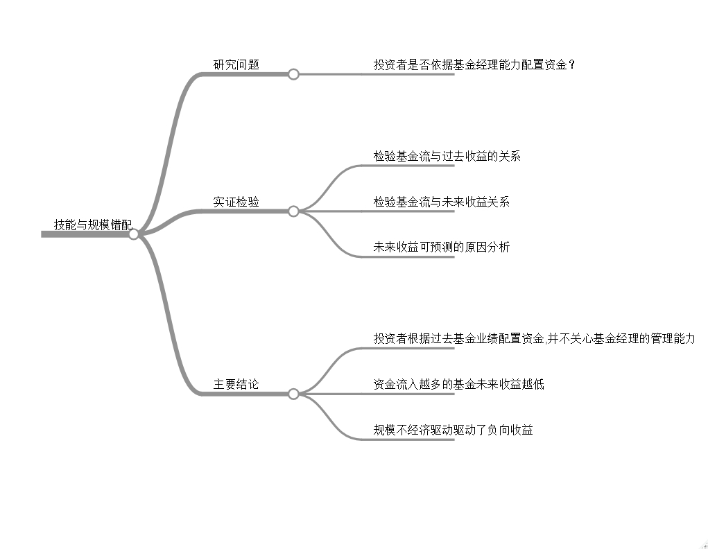 投资者购买基金关注什么？ - Yingjie